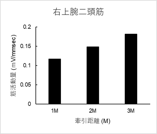 1セットの平均筋放電量・右上腕二頭筋