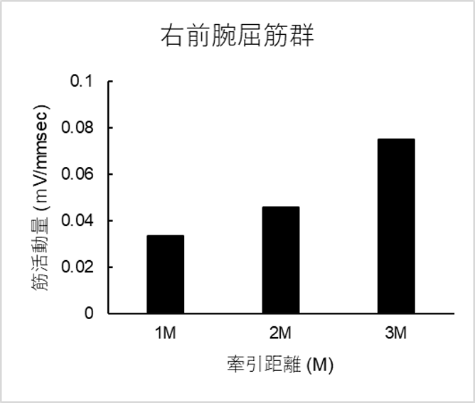 1セットの平均筋放電量・右前腕屈筋群