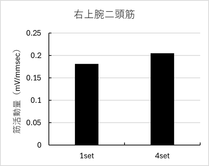 平均筋放電量・右上腕二頭筋
