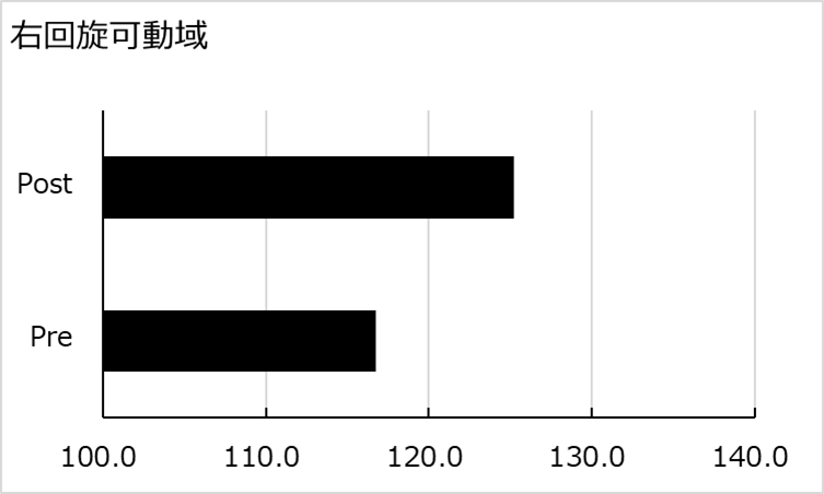左回旋（左方向）・運動後の測定姿勢