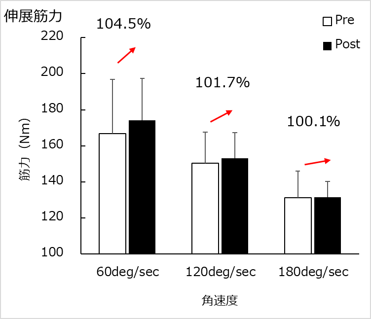 膝関節の筋力測定結果 1